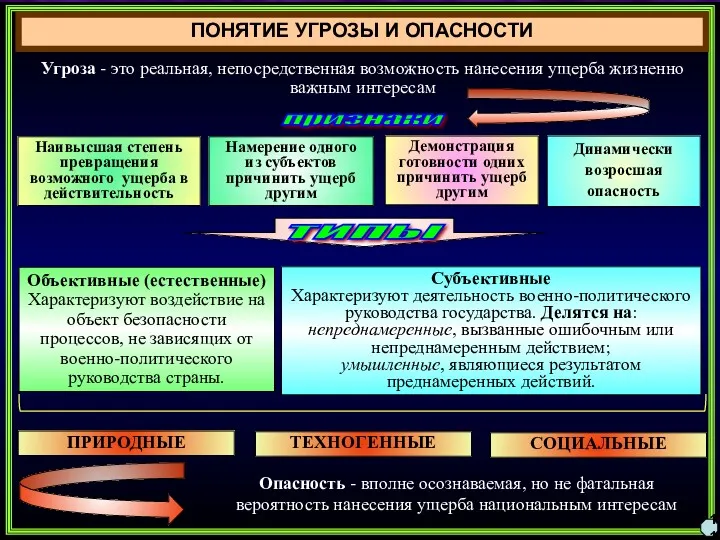 ПОНЯТИЕ УГРОЗЫ И ОПАСНОСТИ 11 Угроза - это реальная, непосредственная