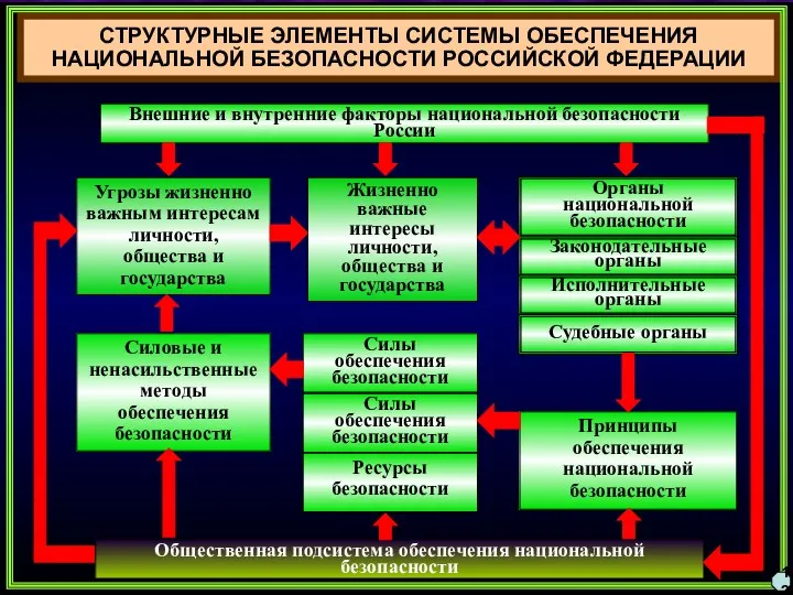 Угрозы жизненно важным интересам личности, общества и государства Органы национальной