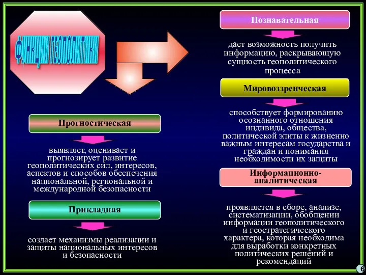 6 Познавательная Информационно- аналитическая Мировоззренческая дает возможность получить информацию, раскрывающую