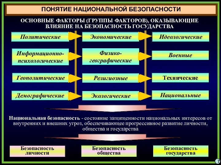 ПОНЯТИЕ НАЦИОНАЛЬНОЙ БЕЗОПАСНОСТИ 7 Национальная безопасность - состояние защищенности национальных