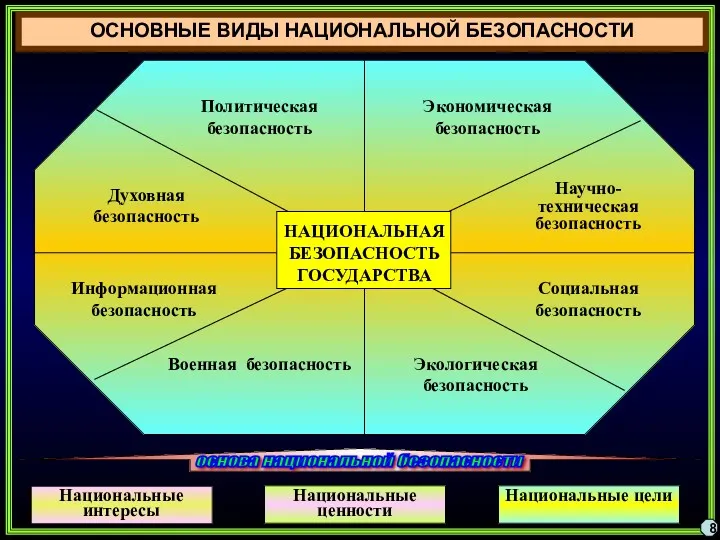 ОСНОВНЫЕ ВИДЫ НАЦИОНАЛЬНОЙ БЕЗОПАСНОСТИ 8 Национальные интересы Национальные ценности Национальные цели основа национальной безопасности