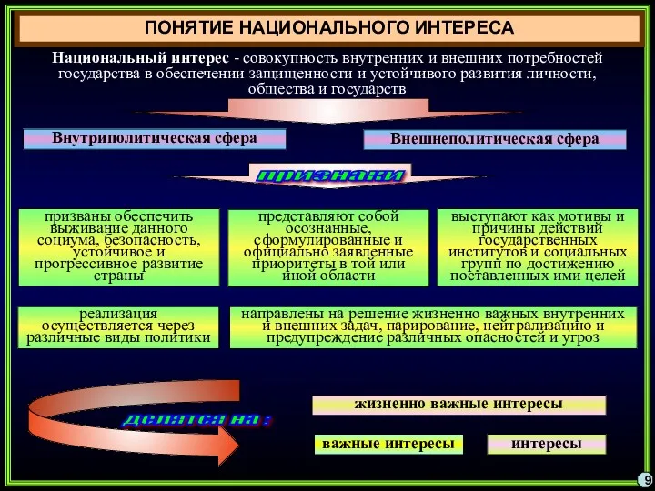 ПОНЯТИЕ НАЦИОНАЛЬНОГО ИНТЕРЕСА 9 Национальный интерес - совокупность внутренних и