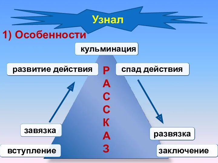 Узнал РАССКАЗ 1) Особенности вступление завязка развитие действия кульминация спад действия развязка заключение