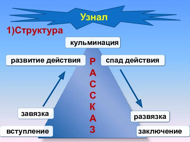 Узнал РАССКАЗ 1)Структура вступление завязка развитие действия кульминация спад действия развязка заключение