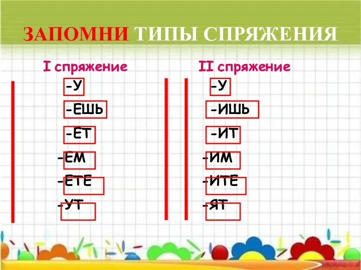 I спряжение II спряжение ЗАПОМНИ ТИПЫ СПРЯЖЕНИЯ -У -ЕШЬ -ЕТ