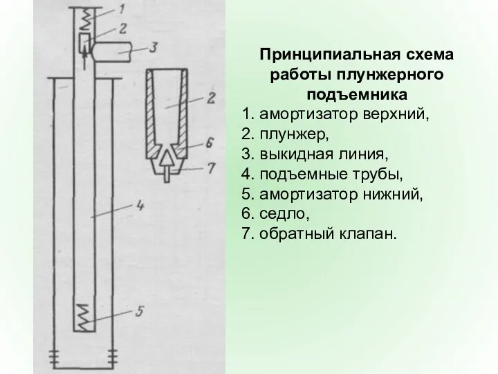 Принципиальная схема работы плунжерного подъемника 1. амортизатор верхний, 2. плунжер,