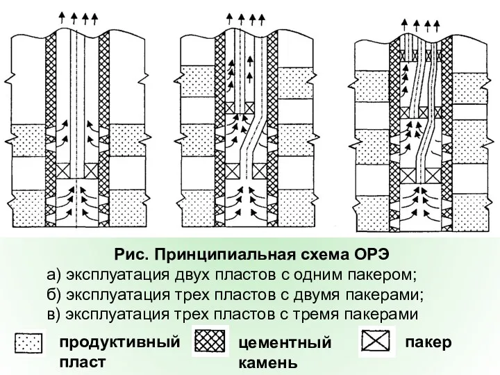 Рис. Принципиальная схема ОРЭ а) эксплуатация двух пластов с одним