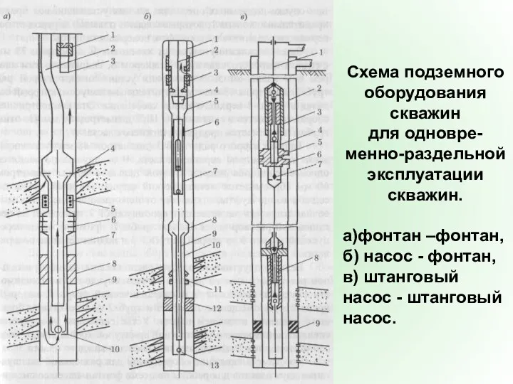 Схема подземного оборудования скважин для одновре-менно-раздельной эксплуатации скважин. а)фонтан –фонтан,