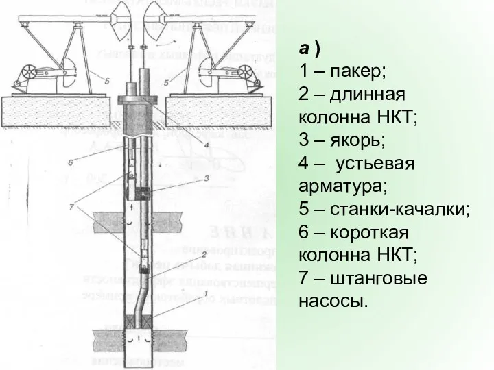 а ) 1 – пакер; 2 – длинная колонна НКТ;