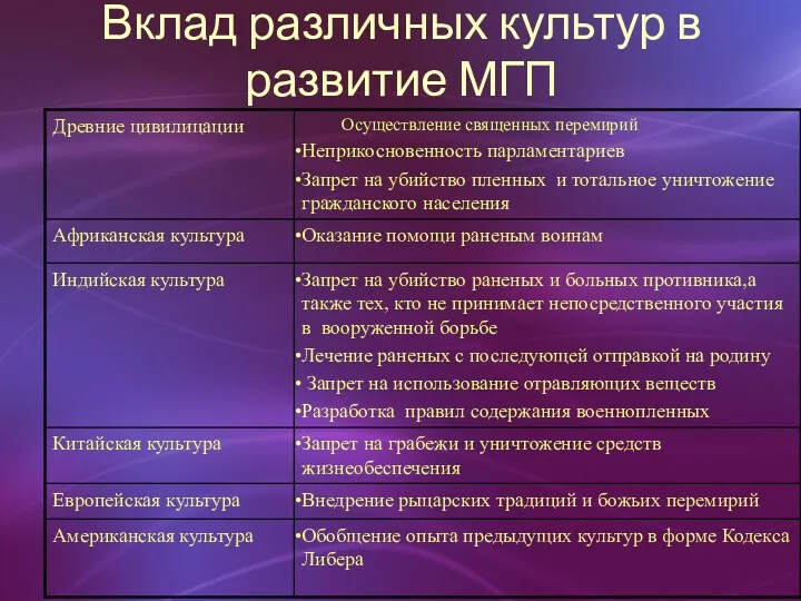 Вклад различных культур в развитие МГП