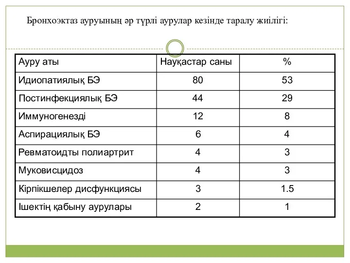 Бронхоэктаз ауруының әр түрлі аурулар кезінде таралу жиілігі: