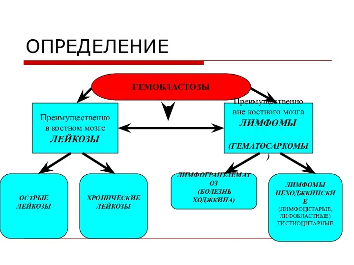 ОПРЕДЕЛЕНИЕ ГЕМОБЛАСТОЗЫ Преимущественно в костном мозге ЛЕЙКОЗЫ Преимущественно вне костного