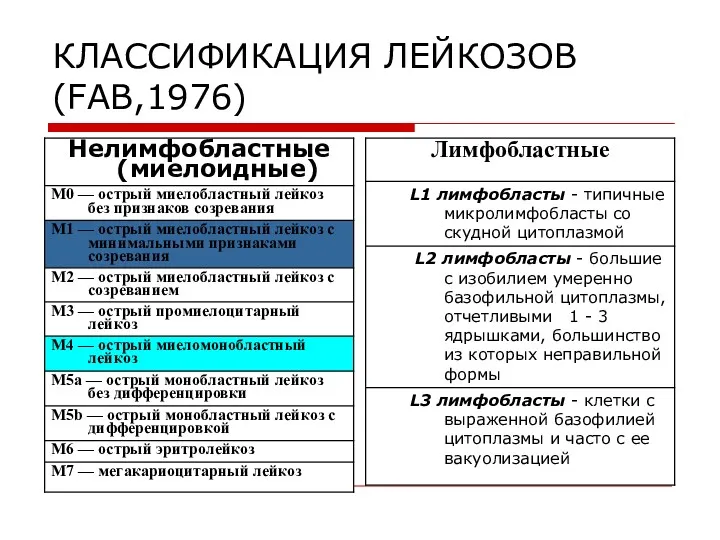 КЛАССИФИКАЦИЯ ЛЕЙКОЗОВ (FAB,1976)