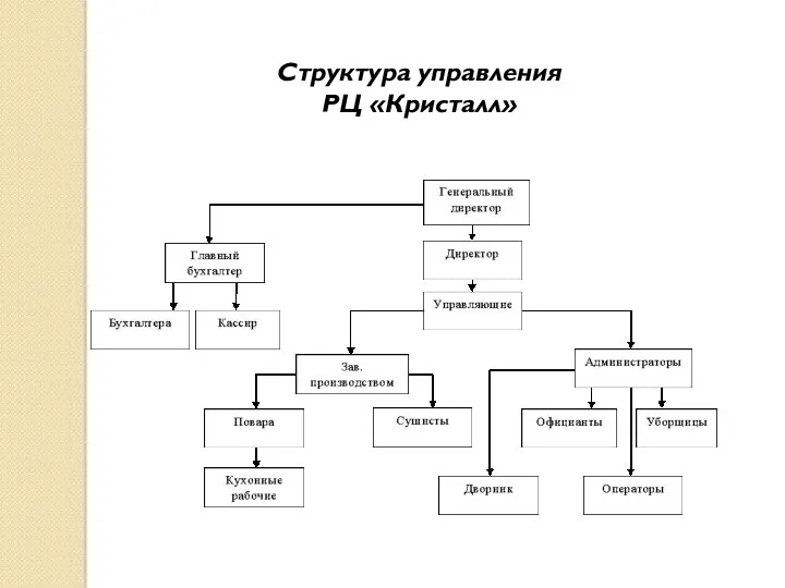 Структура управления РЦ «Кристалл»