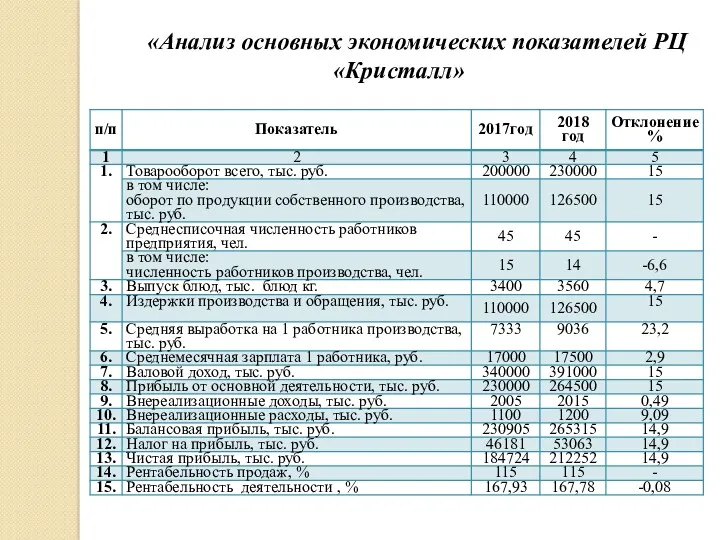 «Анализ основных экономических показателей РЦ «Кристалл»