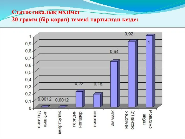 Статистикалық мәлімет 20 грамм (бір қорап) темекі тартылған кезде: