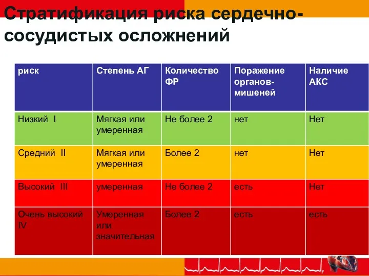 Стратификация риска сердечно-сосудистых осложнений