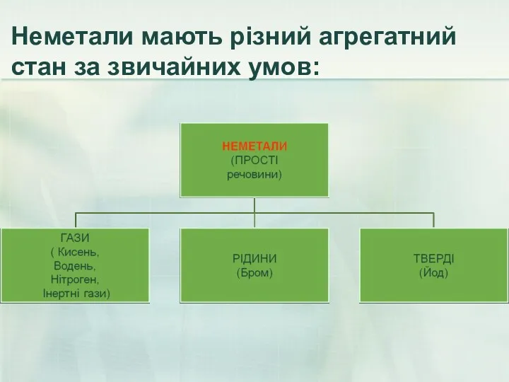 Неметали мають різний агрегатний стан за звичайних умов: