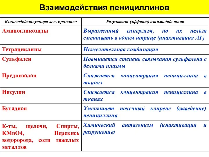 Взаимодействия пенициллинов