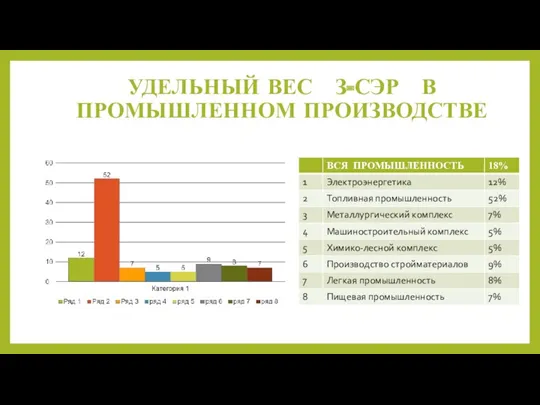 УДЕЛЬНЫЙ ВЕС З-СЭР В ПРОМЫШЛЕННОМ ПРОИЗВОДСТВЕ