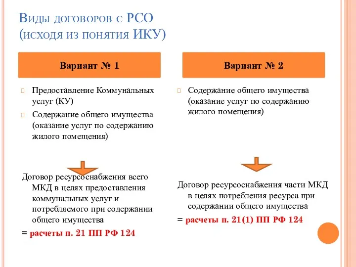Виды договоров с РСО (исходя из понятия ИКУ) Предоставление Коммунальных услуг (КУ) Содержание