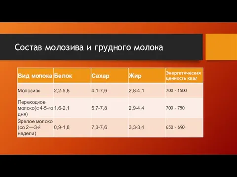 Состав молозива и грудного молока