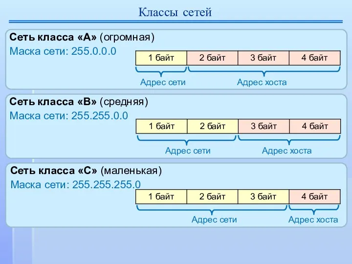 Сеть класса «А» (огромная) Маска сети: 255.0.0.0 Классы сетей Сеть класса «B» (средняя)