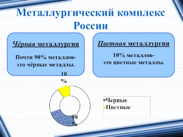 Металлургический комплекс России Чёрная металлургия Почти 90% металлов- это чёрные