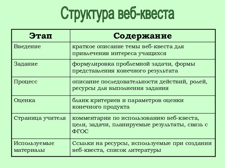 Структура веб-квеста