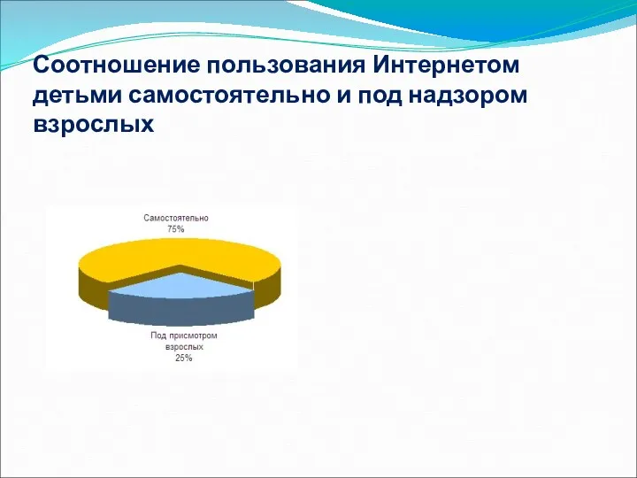 Соотношение пользования Интернетом детьми самостоятельно и под надзором взрослых