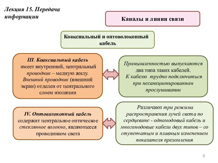 III. Коаксиальный кабель имеет внутренний, центральный проводник – медную жилу. Внешний проводник (внешний