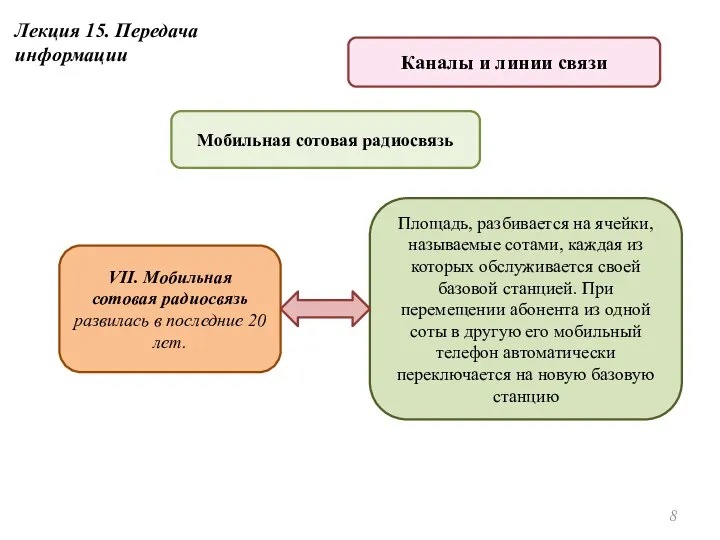 VII. Мобильная сотовая радиосвязь развилась в последние 20 лет. Мобильная сотовая радиосвязь Площадь,
