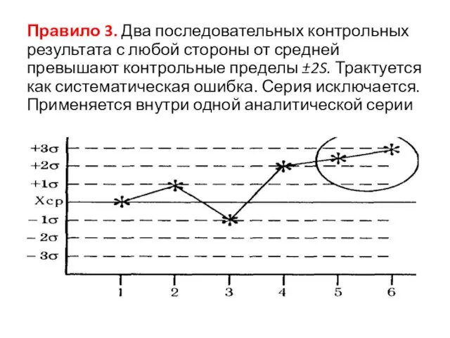 Правило 3. Два последовательных контрольных результата с любой стороны от