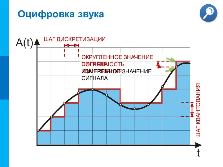 Оцифровка звука