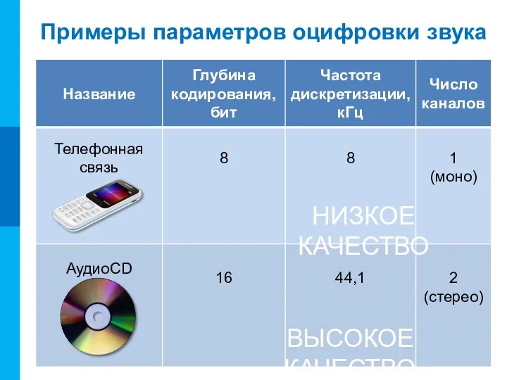 Примеры параметров оцифровки звука НИЗКОЕ КАЧЕСТВО ВЫСОКОЕ КАЧЕСТВО