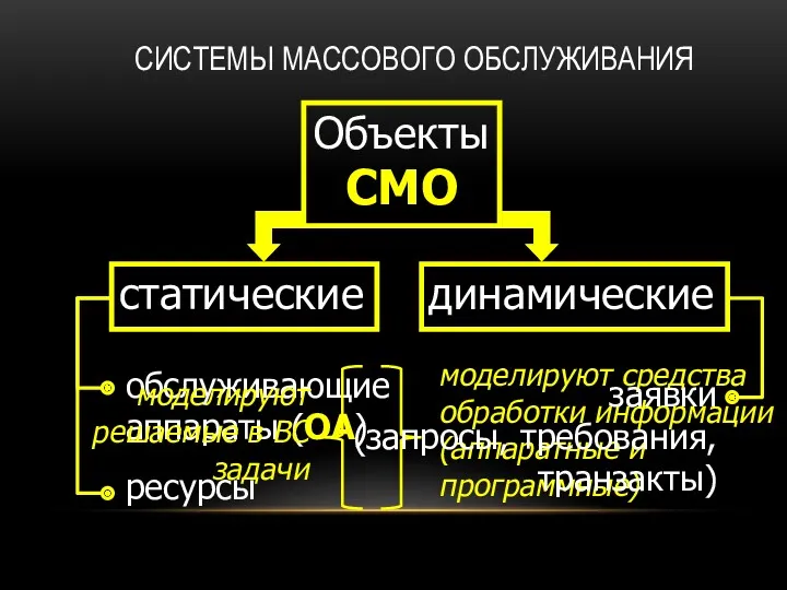 СИСТЕМЫ МАССОВОГО ОБСЛУЖИВАНИЯ Объекты СМО статические динамические обслуживающие аппараты (ОА)