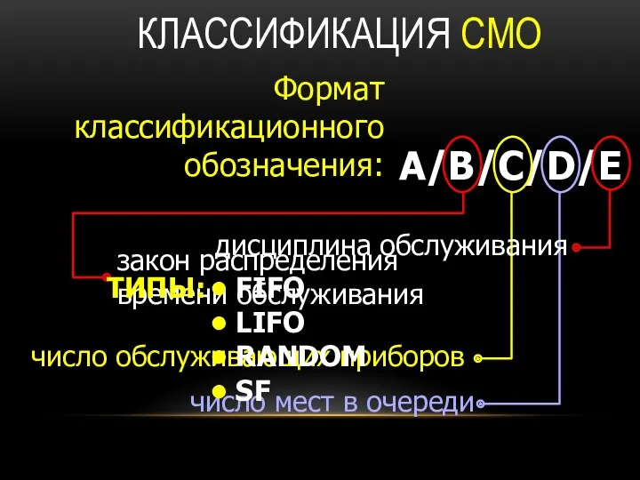 КЛАССИФИКАЦИЯ СМО A/B/C/D/E Формат классификационного обозначения: закон распределения времени обслуживания