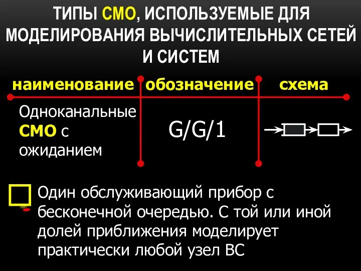 ТИПЫ СМО, ИСПОЛЬЗУЕМЫЕ ДЛЯ МОДЕЛИРОВАНИЯ ВЫЧИСЛИТЕЛЬНЫХ СЕТЕЙ И СИСТЕМ наименование