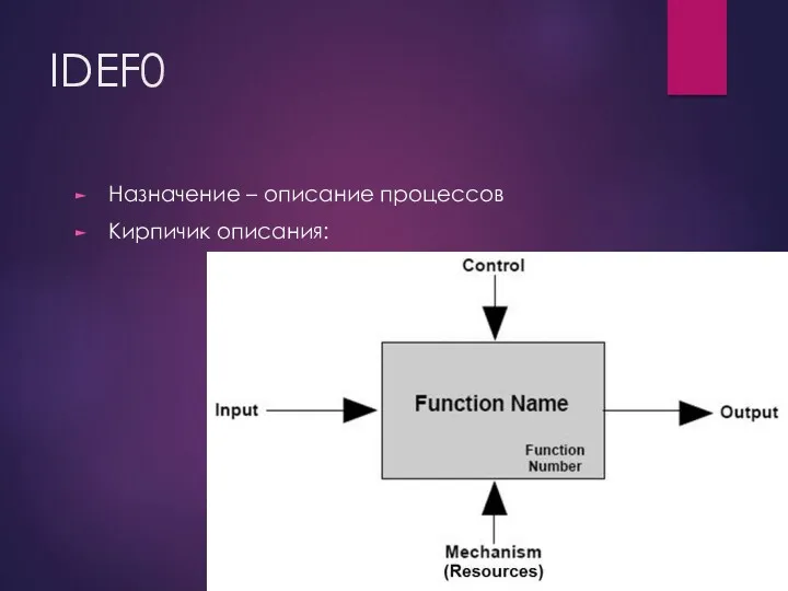 IDEF0 Назначение – описание процессов Кирпичик описания: