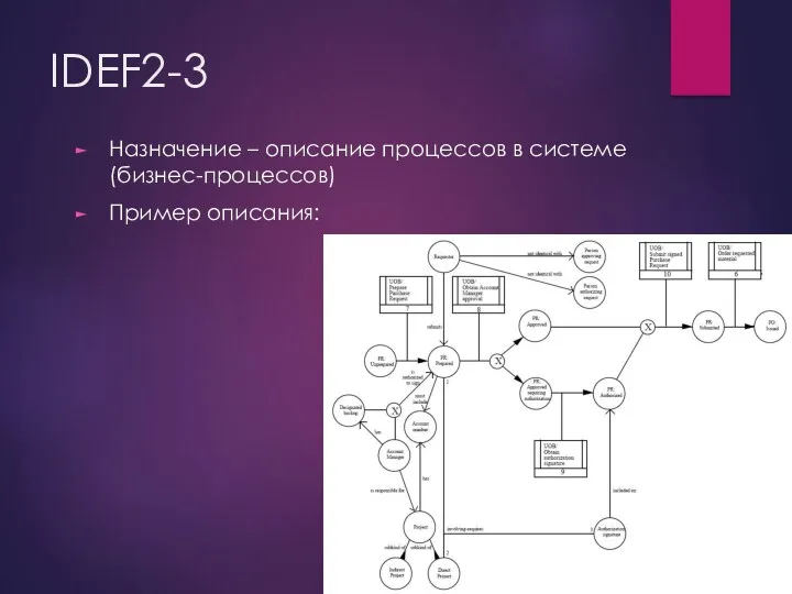 IDEF2-3 Назначение – описание процессов в системе (бизнес-процессов) Пример описания: