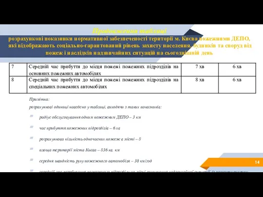 Продовження таблиці розрахункові показники нормативної забезпеченості території м. Києва пожежними