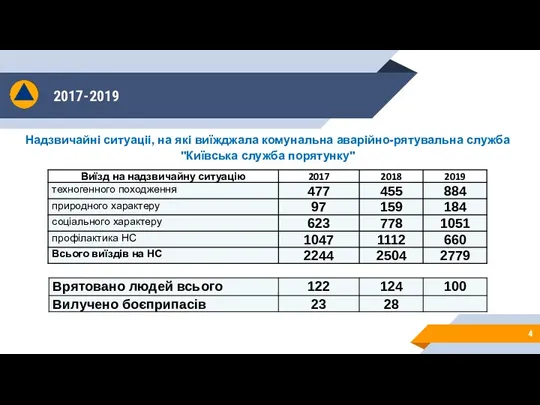 2017-2019 Надзвичайні ситуаціі, на які виїжджала комунальна аварійно-рятувальна служба "Київська служба порятунку"