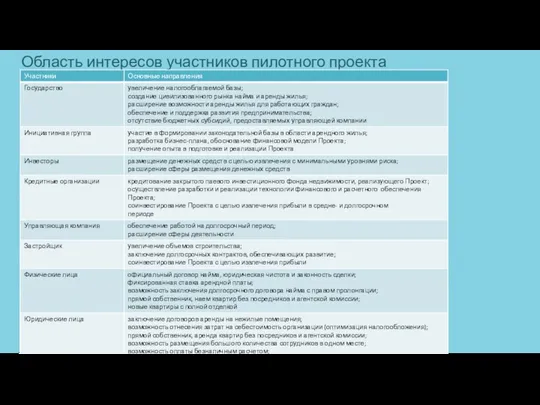 Область интересов участников пилотного проекта