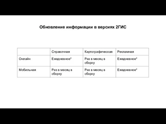 Обновление информации в версиях 2ГИС