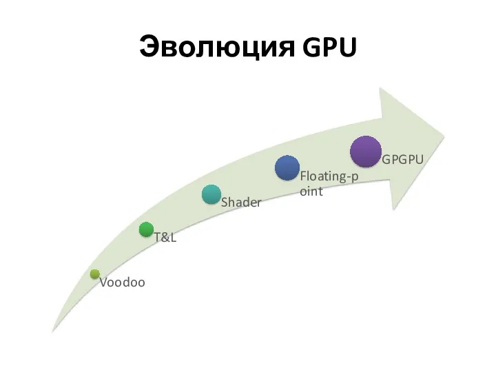 Эволюция GPU