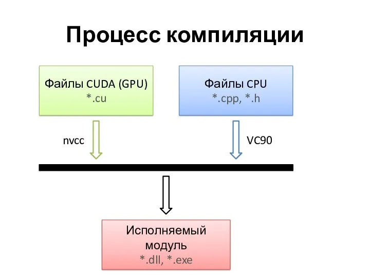 Процесс компиляции Файлы CUDA (GPU) *.cu Файлы CPU *.cpp, *.h Исполняемый модуль *.dll, *.exe nvcc VC90