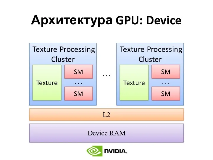 Архитектура GPU: Device
