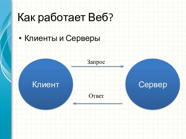 Как работает Веб? Клиенты и Серверы Клиент Сервер Запрос Ответ