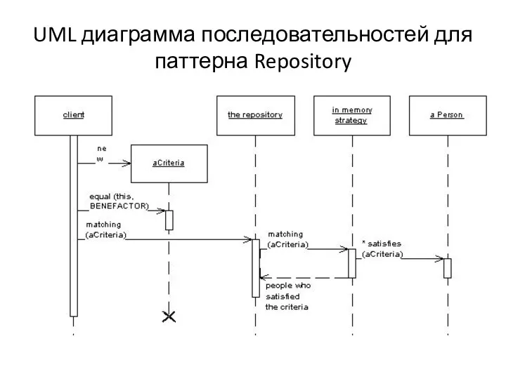 UML диаграмма последовательностей для паттерна Repository