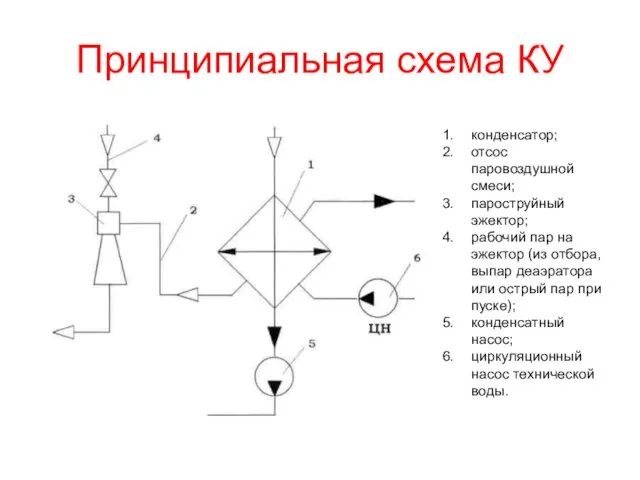 Принципиальная схема КУ конденсатор; отсос паровоздушной смеси; пароструйный эжектор; рабочий